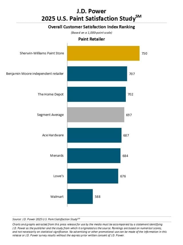 2025 U.S. Paint Satisfaction Study