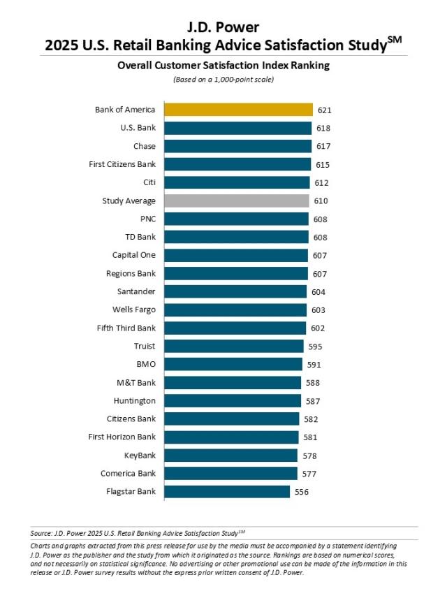 2025 U.S. Retail Banking Advice Satisfaction Study