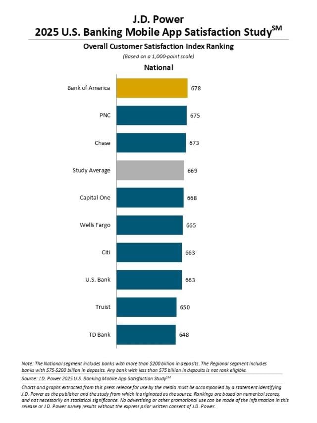 2025 U.S. Banking and Credit Card Mobile App Satisfaction Studies