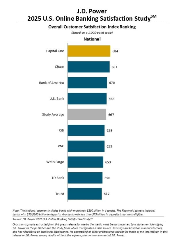 2025 U.S. Banking and Credit Card Mobile App Satisfaction Studies