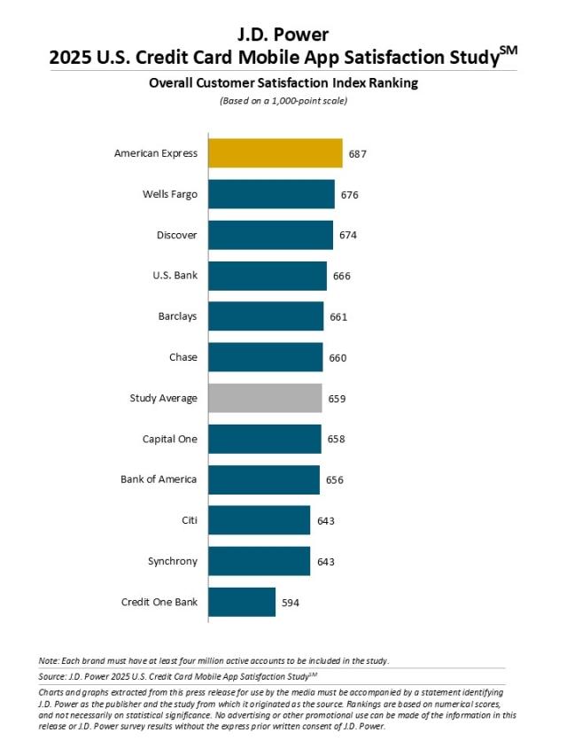 2025 U.S. Banking and Credit Card Mobile App Satisfaction Studies