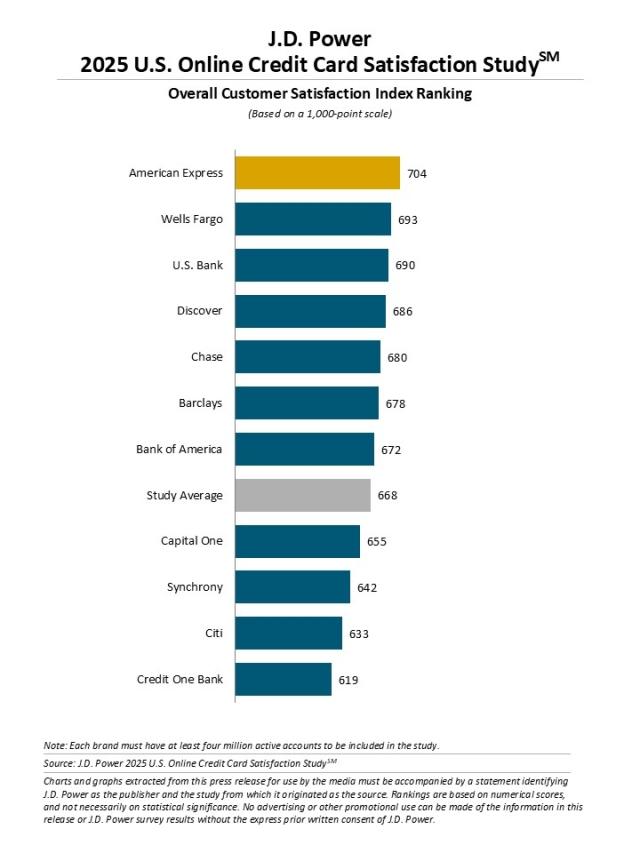 2025 U.S. Banking and Credit Card Mobile App Satisfaction Studies