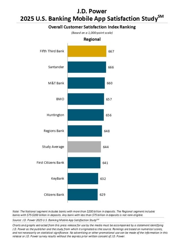 2025 U.S. Banking and Credit Card Mobile App Satisfaction Studies