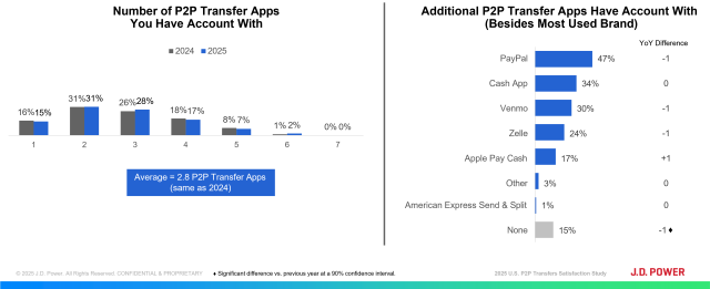 Bar chart showing how many P2P payment accounts consumers have with different brands.