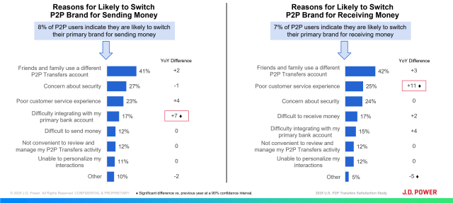 Chart showing reasons consumers would switch P2P brands for sending or receiving money.