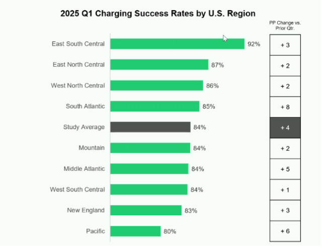 2025 Q1 Charging Success Rates by US Region