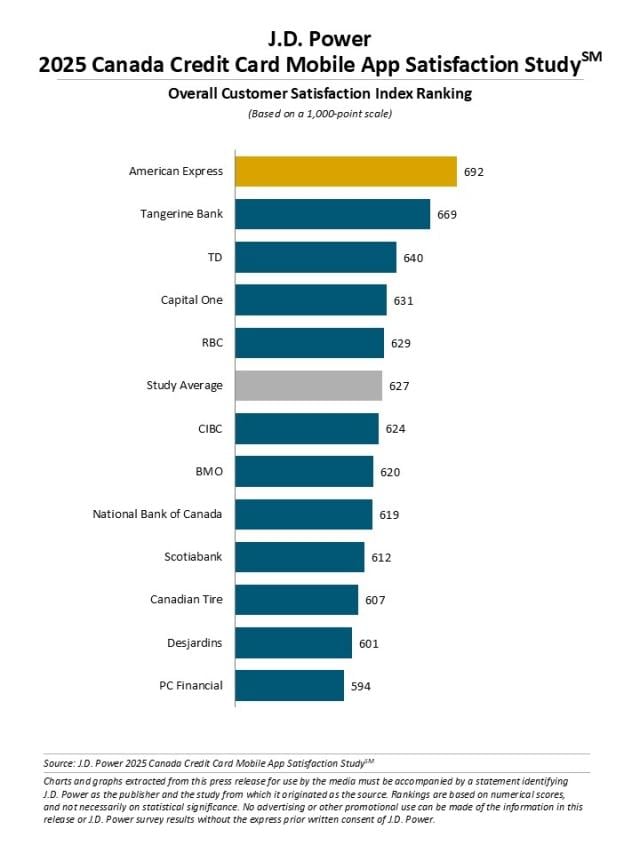 2025 Canada Banking and Credit Card Mobile App Satisfaction Studies