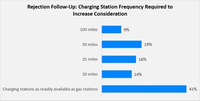 Rejection Follow Up Charging Station Frequency