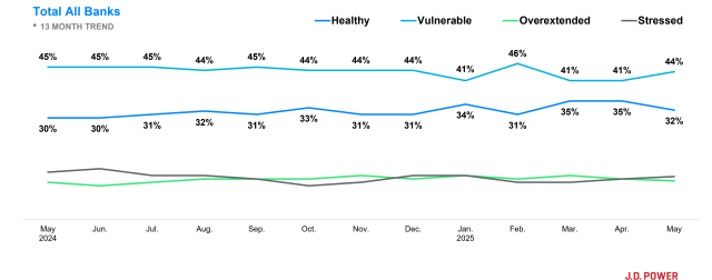 June 2025 Understanding the Population’s Financial Health Status | J.D. Power