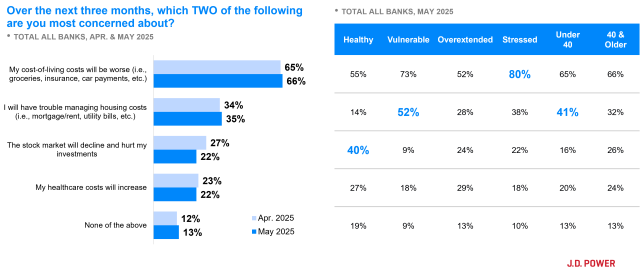 June 2025 What Are Consumers’ Largest Financial Concerns in the Next 3 Months | J.D. Power