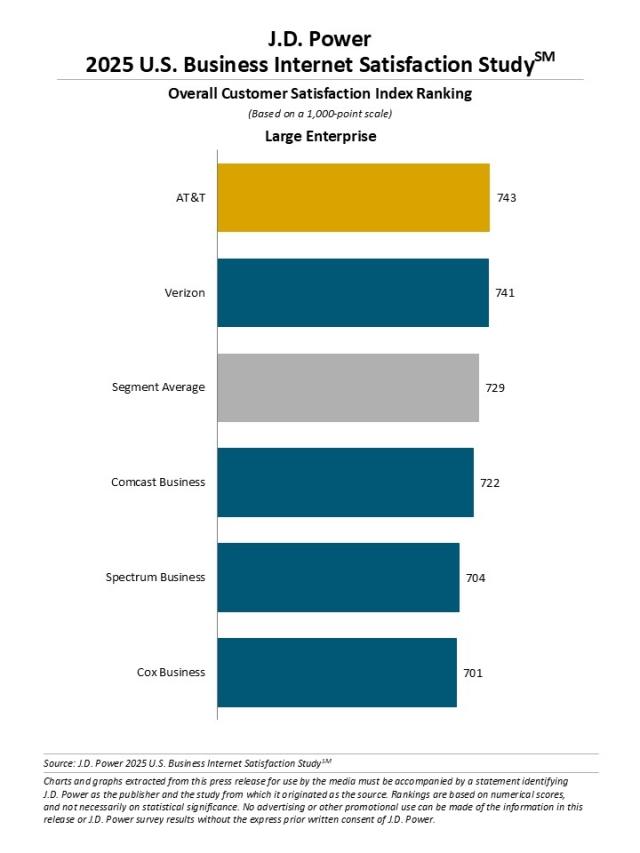 2025 U.S. Business Internet Satisfaction Study