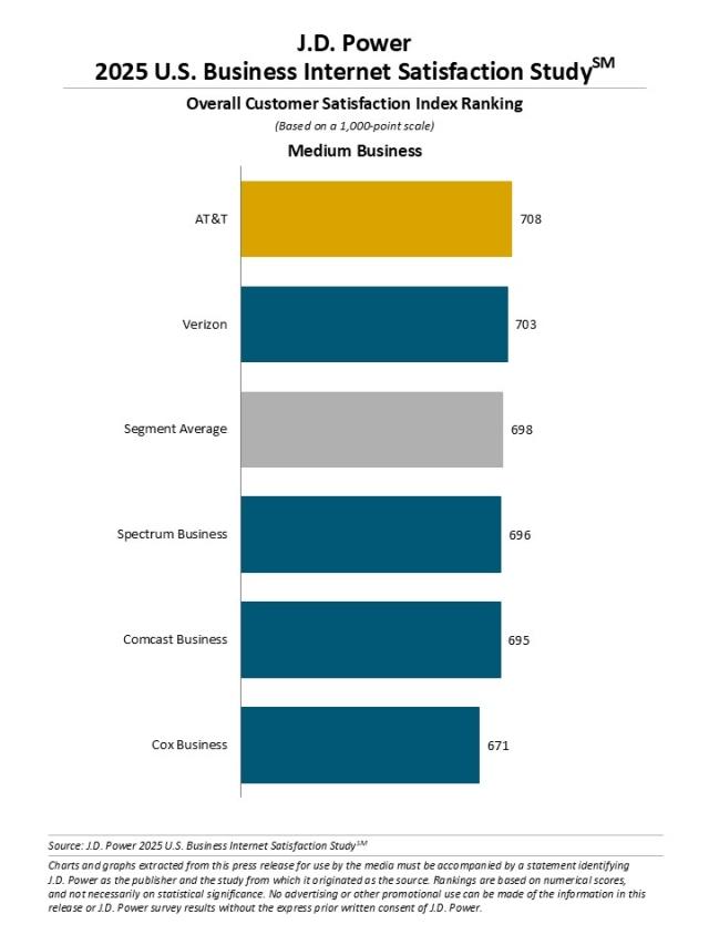 2025 U.S. Business Internet Satisfaction Study