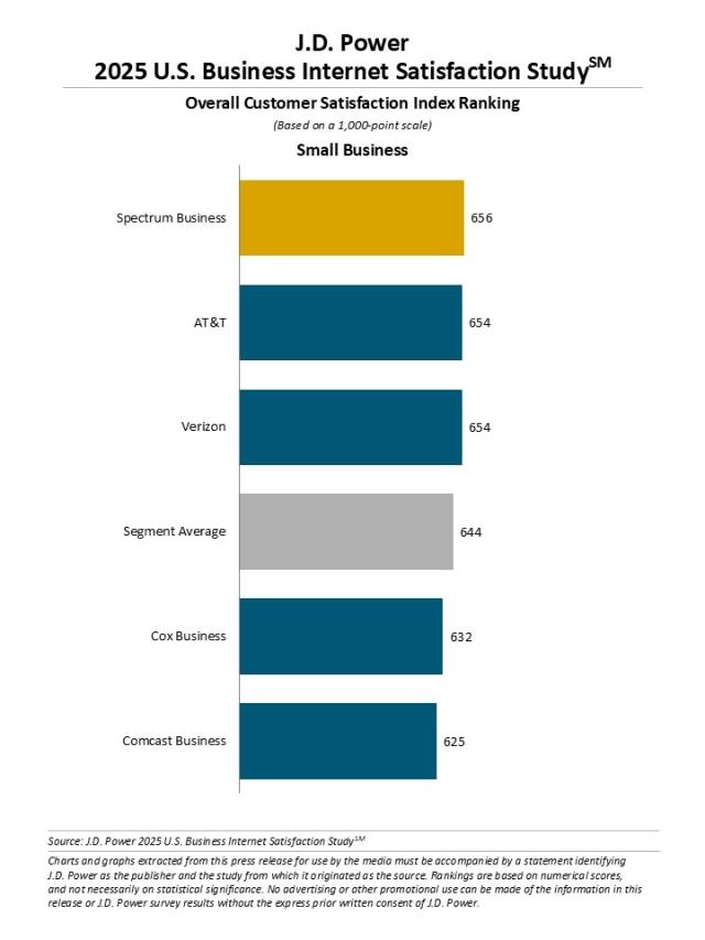 2025 U.S. Business Internet Satisfaction Study
