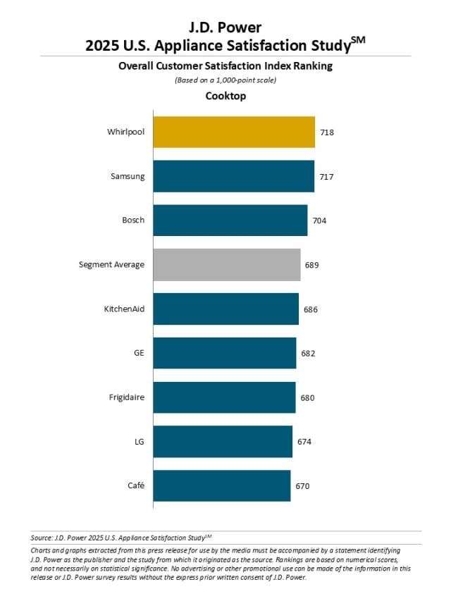 2025 U.S. Appliance Satisfaction Study