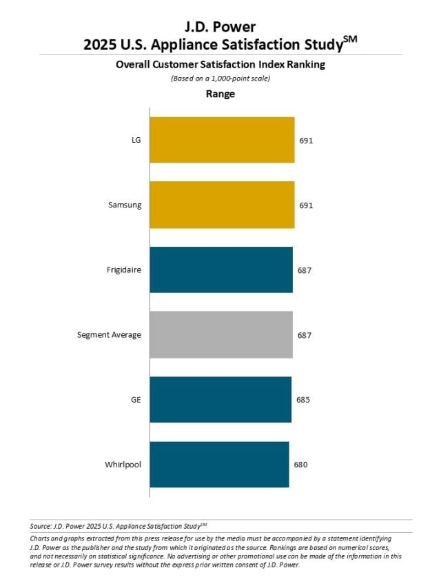 2025 U.S. Appliance Satisfaction Study
