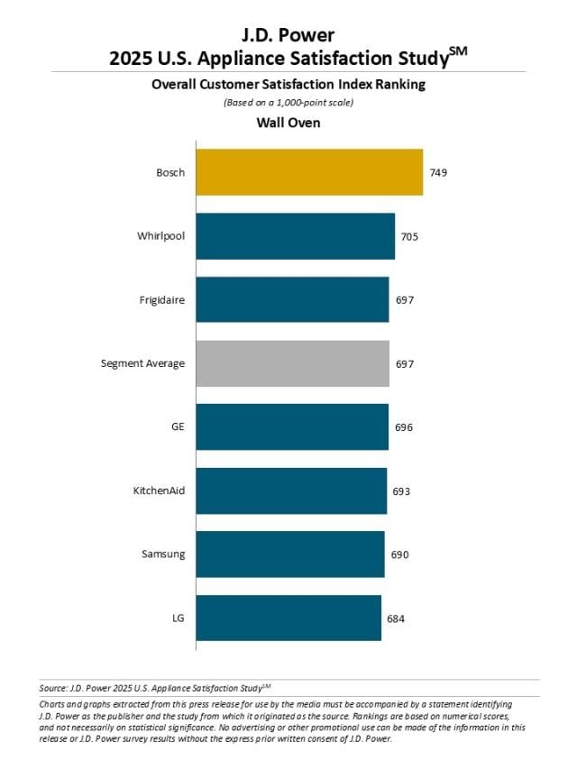 2025 U.S. Appliance Satisfaction Study