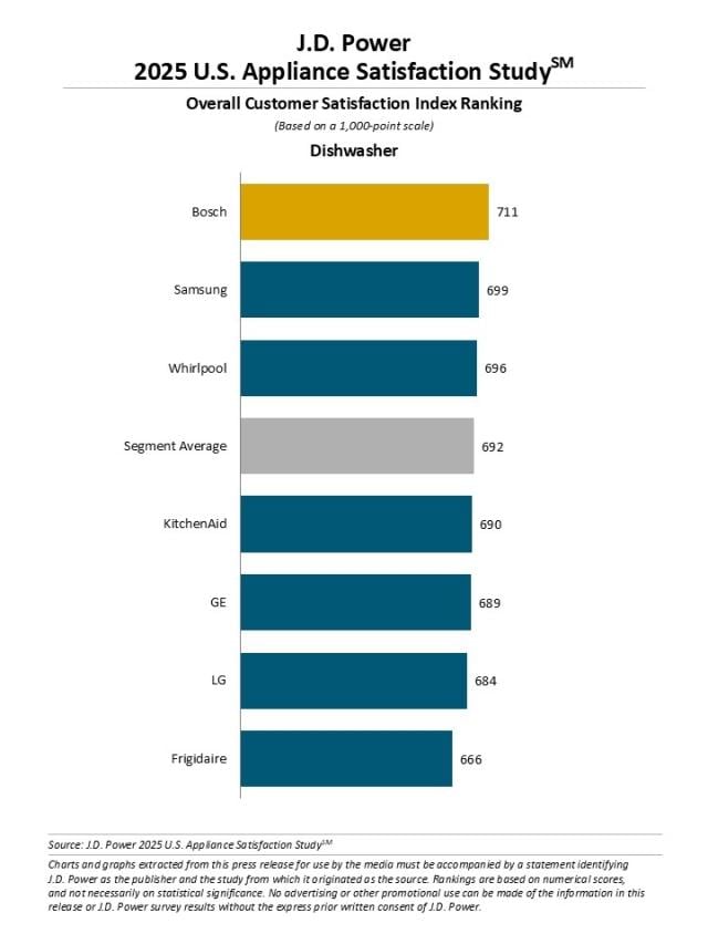 2025 U.S. Appliance Satisfaction Study
