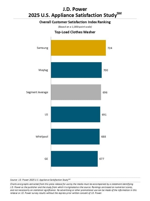 2025 U.S. Appliance Satisfaction Study