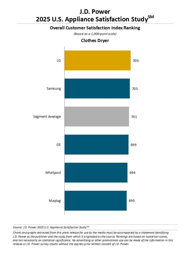2025 U.S. Appliance Satisfaction Study
