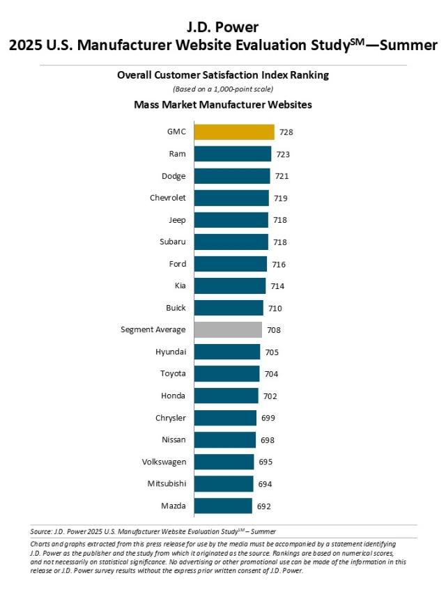 2025 U.S. Manufacturer Website Evaluation Study—Summer