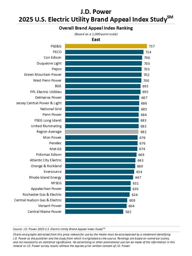 2025 U.S. Electric Utility Brand Appeal Index Studies