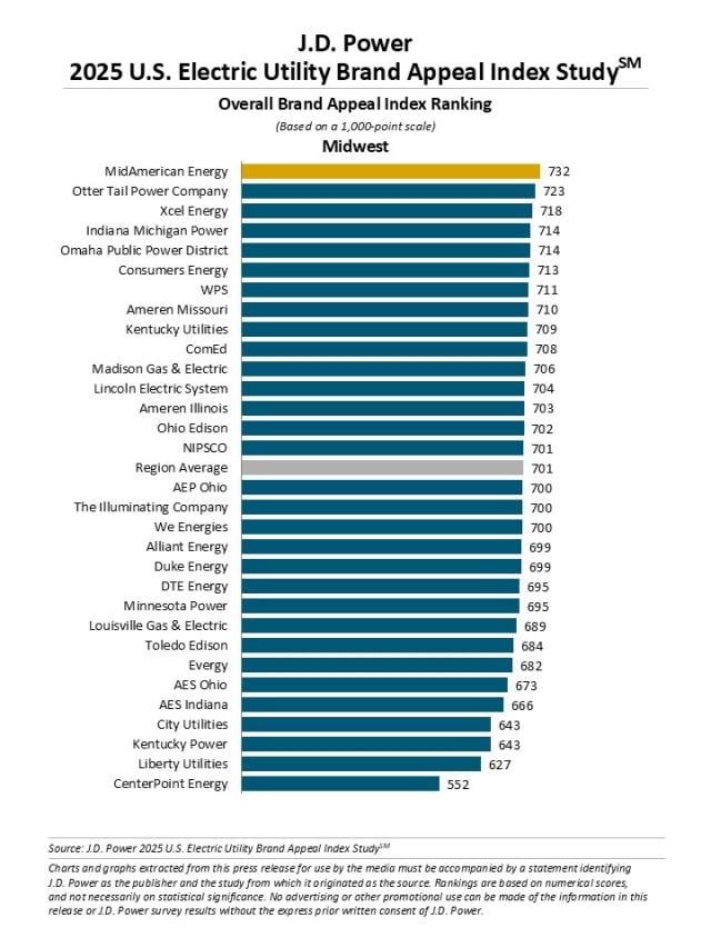 2025 U.S. Electric Utility Brand Appeal Index Studies