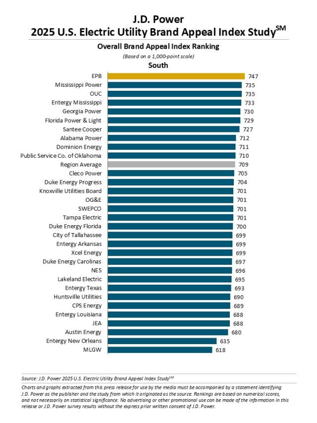 2025 U.S. Electric Utility Brand Appeal Index Studies
