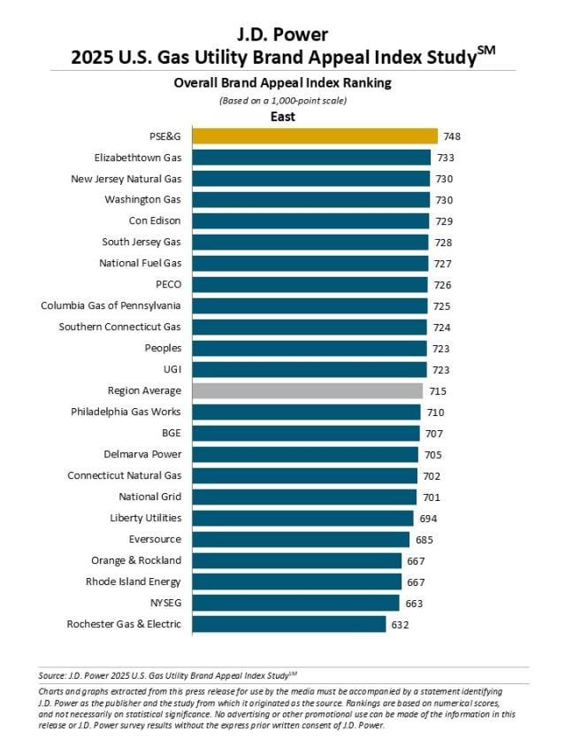 2025 U.S. Electric Utility Brand Appeal Index Studies
