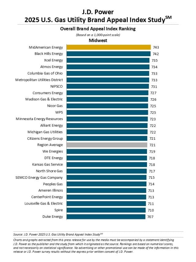 2025 U.S. Electric Utility Brand Appeal Index Studies
