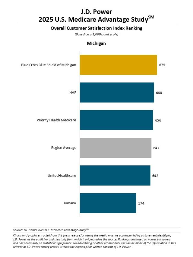 2025 U.S. Medicare Advantage Study