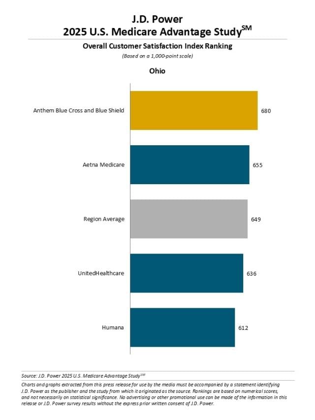 2025 U.S. Medicare Advantage Study