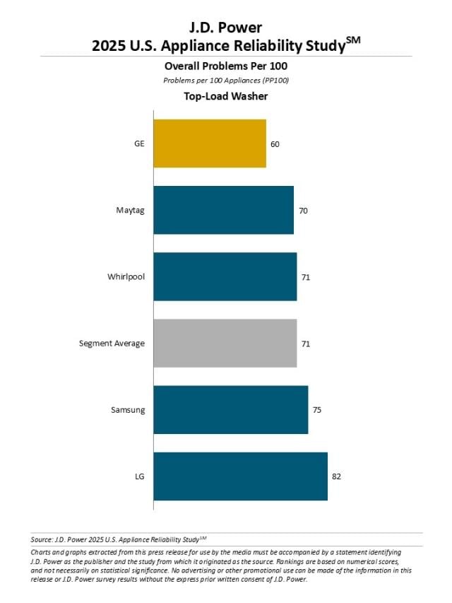 2025 U.S. Appliance Reliability & Service Study
