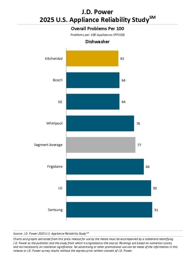 2025 U.S. Appliance Reliability & Service Study