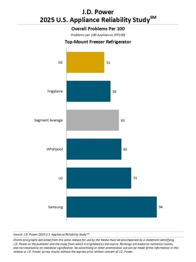 2025 U.S. Appliance Reliability & Service Study