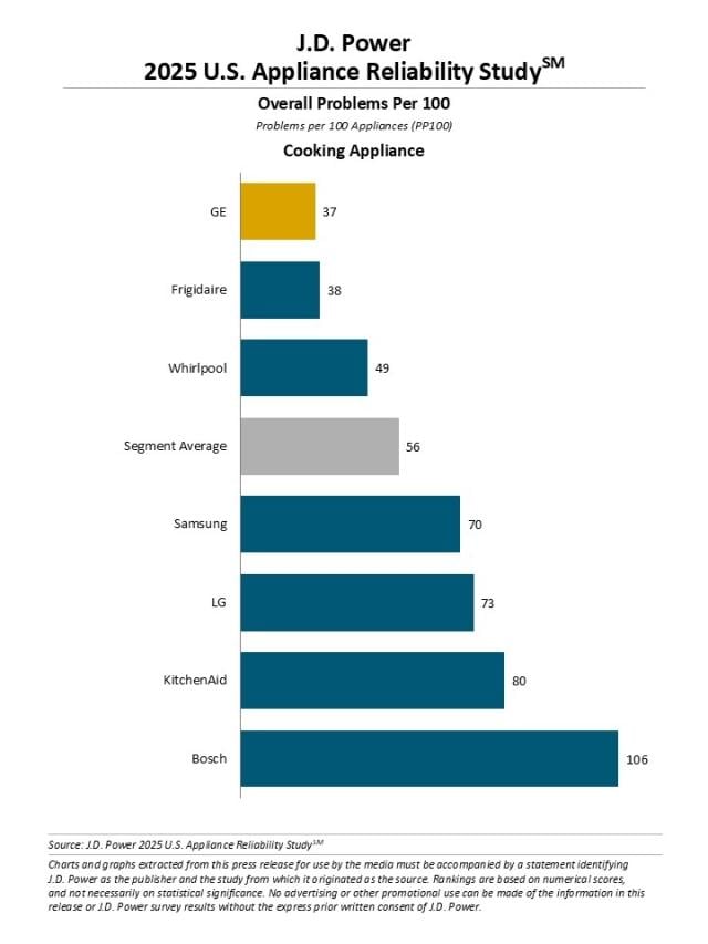 2025 U.S. Appliance Reliability & Service Study