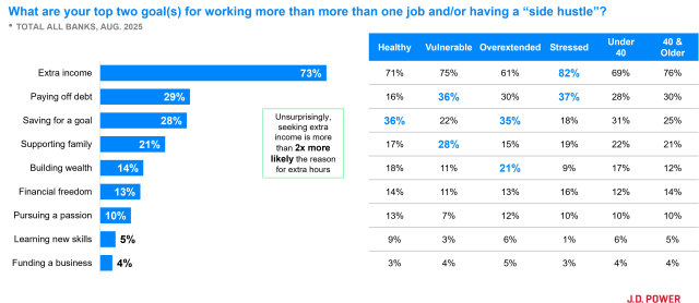 Why are some people working multiple jobs and or having a side hustle