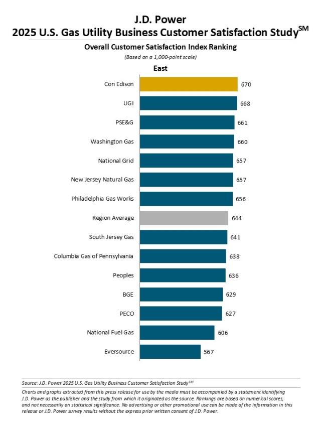 2025 U.S. Gas Utility Business Customer Satisfaction Study