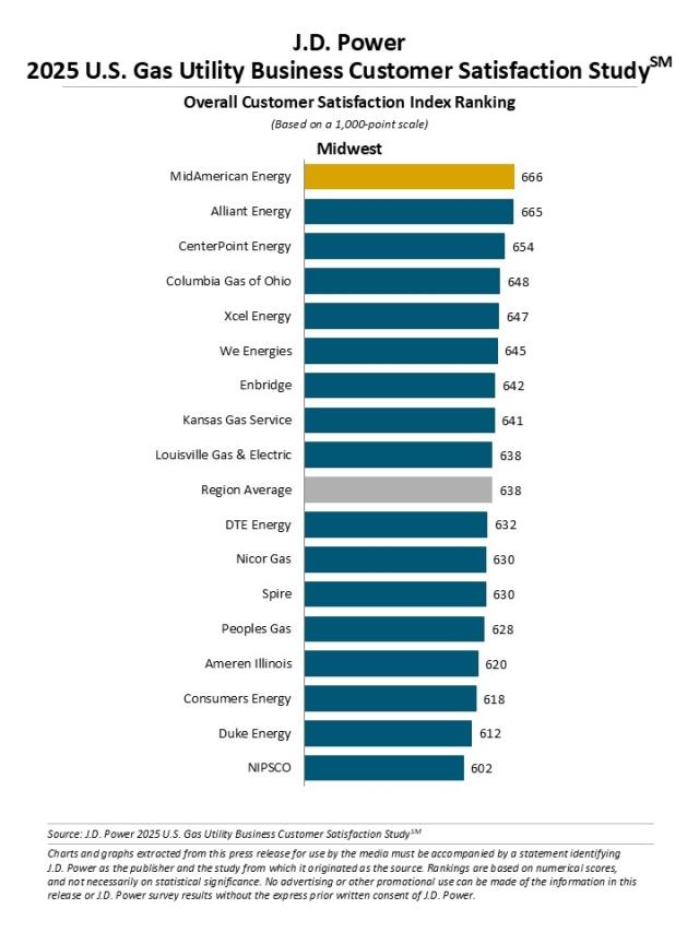 2025 U.S. Gas Utility Business Customer Satisfaction Study