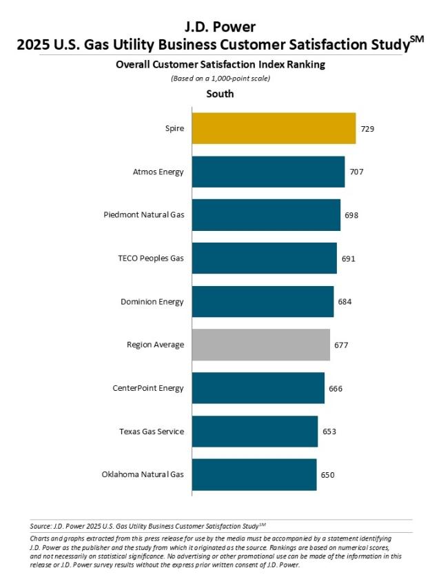 2025 U.S. Gas Utility Business Customer Satisfaction Study