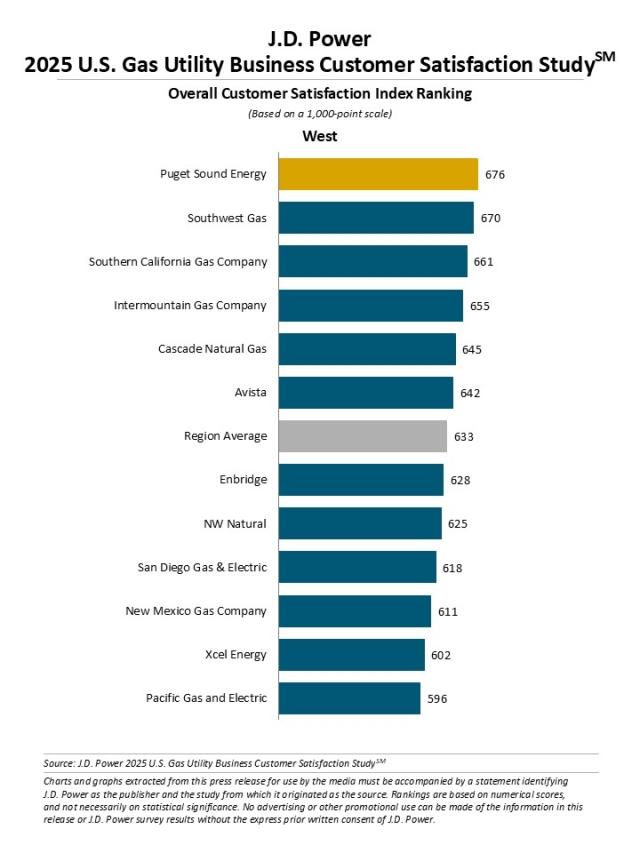 2025 U.S. Gas Utility Business Customer Satisfaction Study