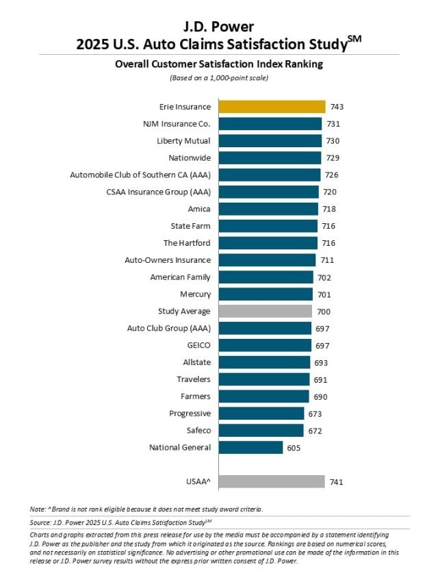 2025 U.S. Auto Claims Satisfaction Study