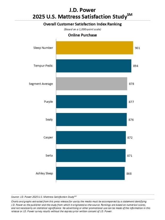 2025 U.S. Mattress Satisfaction Study