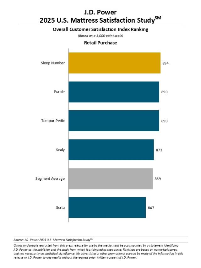 2025 U.S. Mattress Satisfaction Study