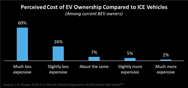 Perceived Cost of EV Ownership