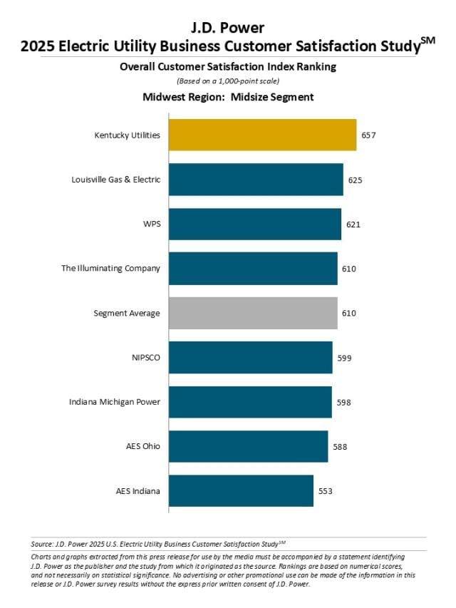 2025 Electric Utility Business Customer Satisfaction Study