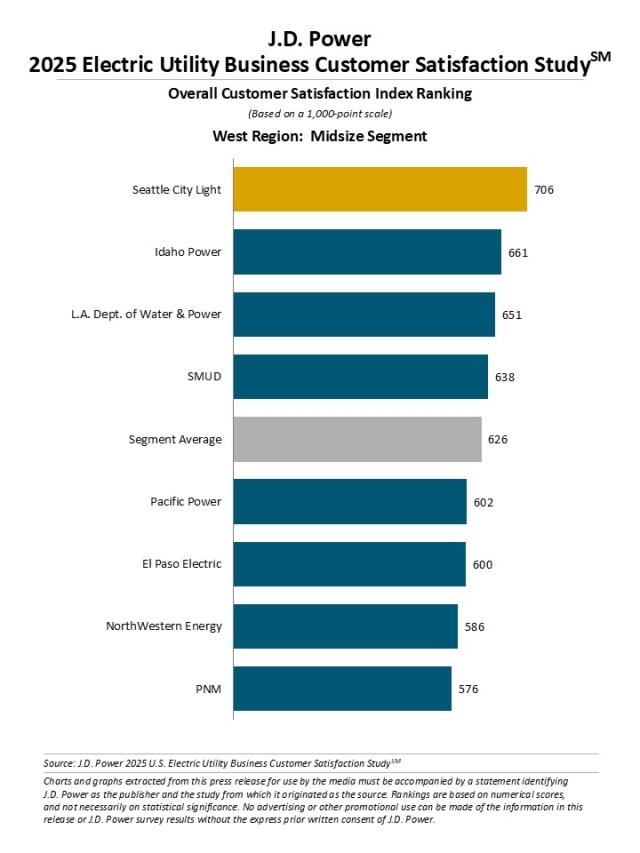 2025 Electric Utility Business Customer Satisfaction Study