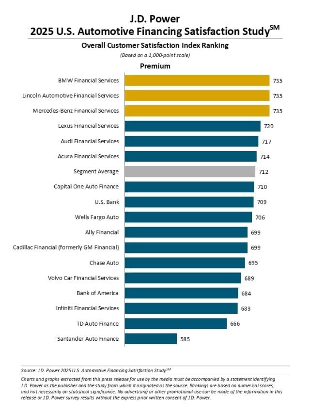 2025 U.S. Automotive Financing Satisfaction Study