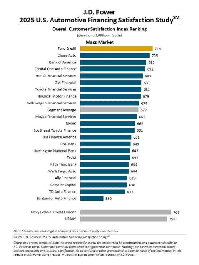 2025 U.S. Automotive Financing Satisfaction Study