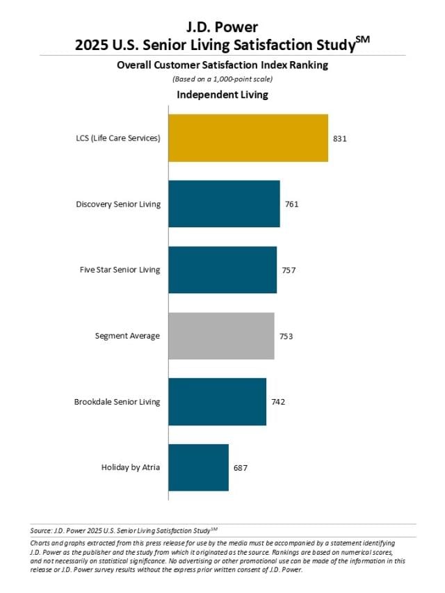 2025 U.S. Senior Living Satisfaction Study