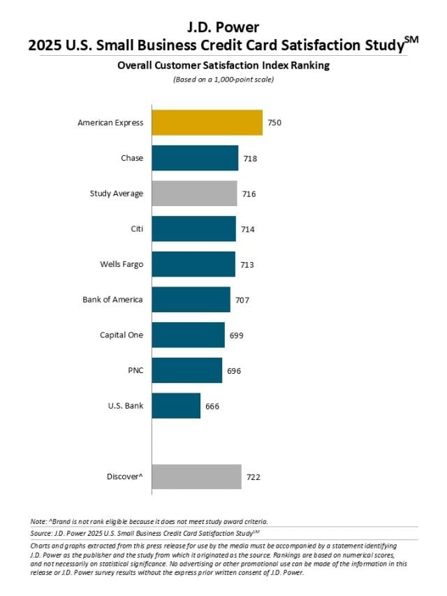 2025 U.S. Small Business Credit Card Satisfaction Study